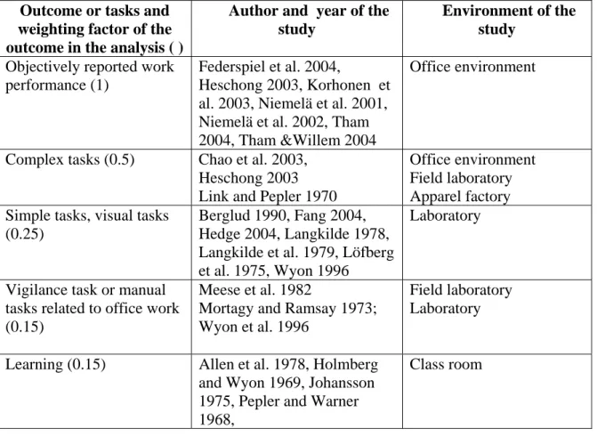 Table 1. Studies with performance and temperature in tasks related to office work and the weighting factor of the  outcome when developing a relationship between performance and temperature