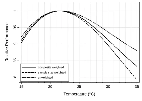 Figure 2. Normalized performance vs. temperature. Derived from the curve in figure 4. Maximum performance is set equal  to 1 at the temperatures where the curves in the figure 1 cross the horizontal axis