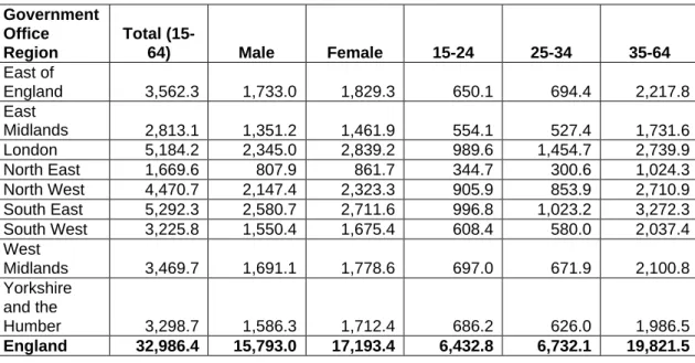 Table 2.1:  Population estimates by Government Office Region, gender and age group (thousands), 2004 mid-year estimates