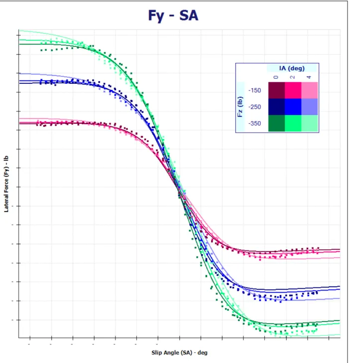 Figure 3.13: Lateral Force vs. Slip Angle at Different Inclination Angles