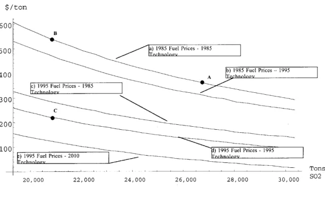 FIGURE 2: THE EFFECT OF CHANGES IN FUEL PRICES AND TECHNICAL CHANGE ON MARGINAL ABATEMENT COST FUNCTIONS