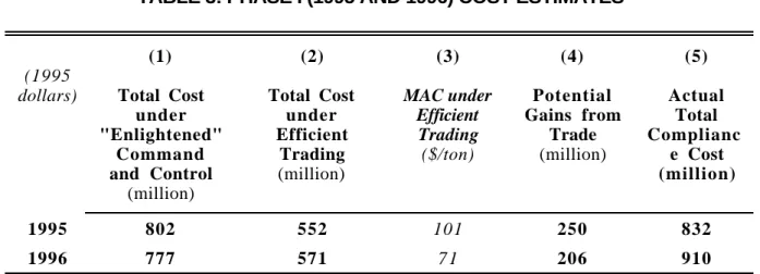 TABLE 3: PHASE I (1995 AND 1996) COST ESTIMATES