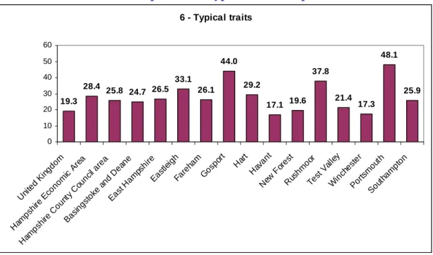 Table 12: Proportion of Typical traits Output Areas 