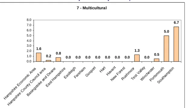 Table 15: Census 2001 Population Proportion by Multicultural 