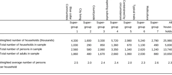 Table 19: Average weekly household expenditure by OAC Supergroup, 2009 