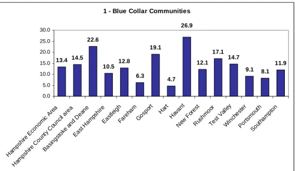 Table 3: Census 2001 Population Proportion by Blue Collar Communities 