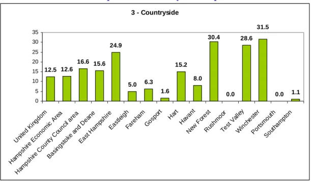Table 7: Census 2001 Population Proportion by Countryside 