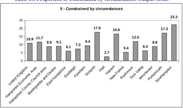 Table 10: Proportion of Constrained by circumstances Output Areas 