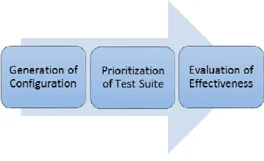 Fig. 1 An overview of test case prioritization phase 