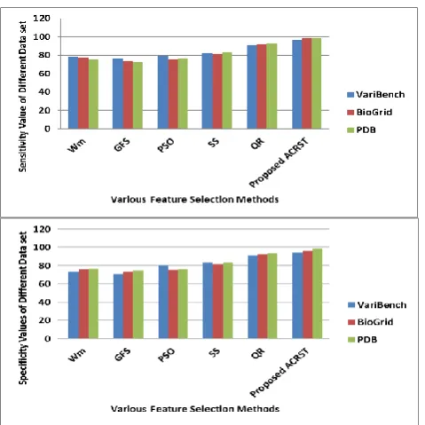 Fig. 6, 7: Sensitivity Value of the VariousFeature Selection Methods 