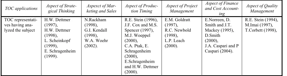 Table  Theory of Constraints and its applications 