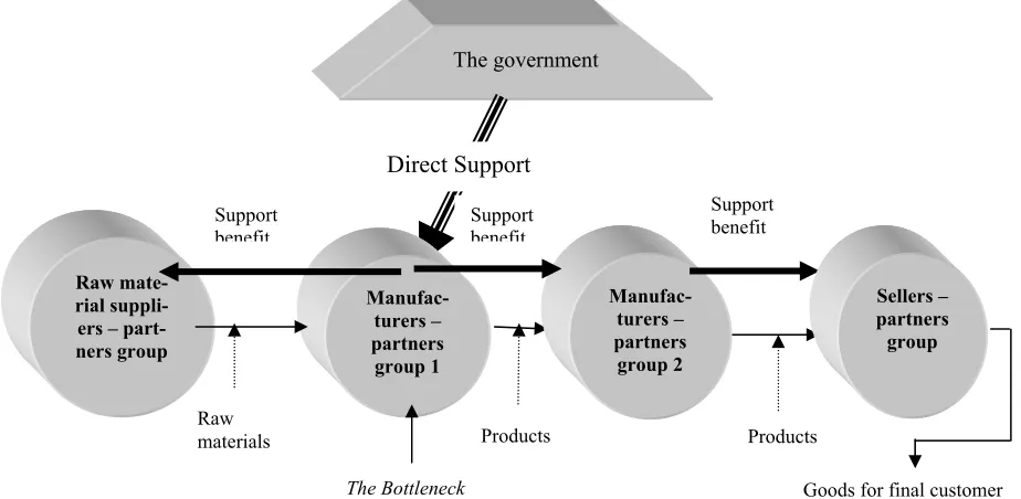 Figure 1. The integrated partners company of the branch 