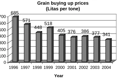 Figure 3. The dynamics of grain buying prices 