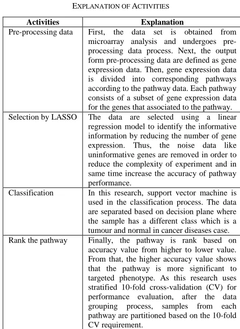 TABLE EXPLANATION OF I ACTIVITIES 