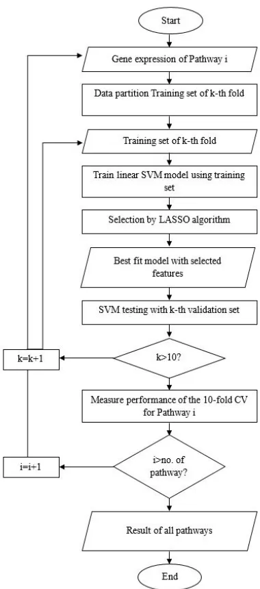 Fig. 1  Flowchart of proposed method 