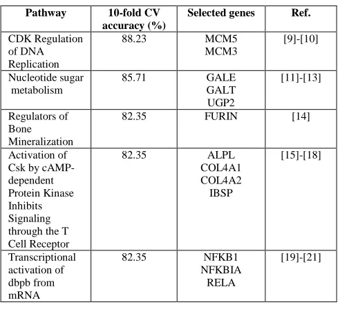 TABLE PATHWAY FROM SVM-LASSOACCURACY IN  RV ANKED BY 10-FOLD CV CLASSIFICATION LUNG CANCER DATA 