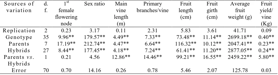 Table 1. Analysis of variance for various characters in ridge gourd   