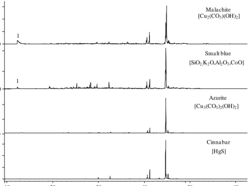 Figure B1-6 Single ion monitoring for m / z (110+ 140) arising from pyrolysis-methylation of standard painting  layers prepared from whole egg with different pigments : malachite, smalt blue,azurite and cinnabar 
