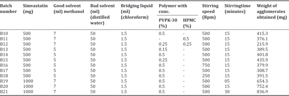Table 1: Formulation of spherical agglomerates prepared with different bridging liquid