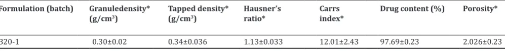 Table 4: Pre‑compression assessments of simvastatin spherical agglomerates