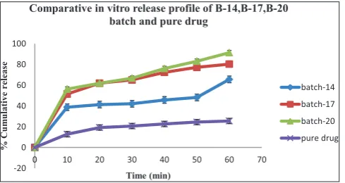 Fig. 11: Solubility profile of obtained formulations and pure drug. Mean±standard deviation (n=3)