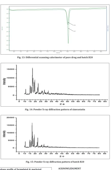 Fig. 15: Powder X‑ray diffraction pattern of batch B20