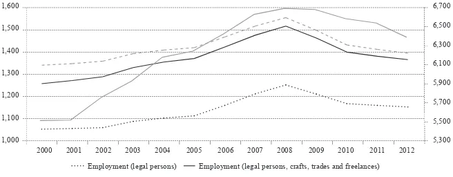 figure 1Real (gross) wages in legal persons (right axis, in HRK) and employment  