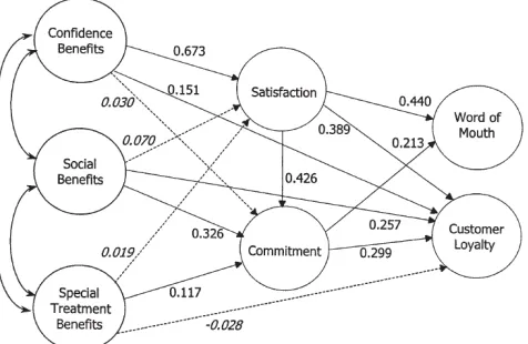 Figure. An integrative model of determinants of key relationship outcomes (T. Hennig-Thurau et al., 2002)
