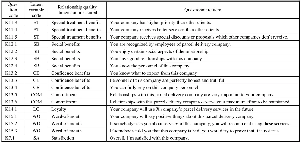 Table 1 CFA model dimensions and questionnaire items 