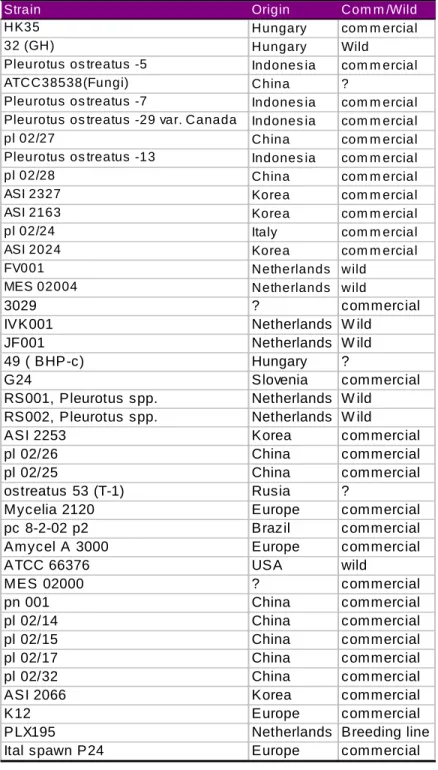 Table 4. List of strains used in cell tests at 2 production  temperatures (16 and 22  o C)