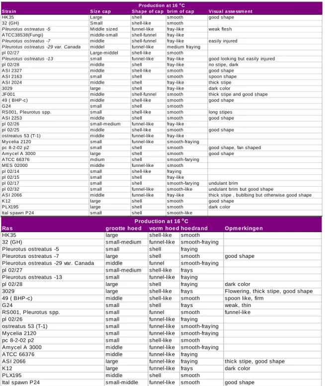 Table 7. Quality assessment of mushrooms produced by strains at 16 and 22  o C. 