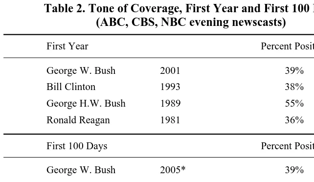 Table 2. Tone of Coverage, First Year and First 100 Days (ABC, CBS, NBC evening newscasts) 