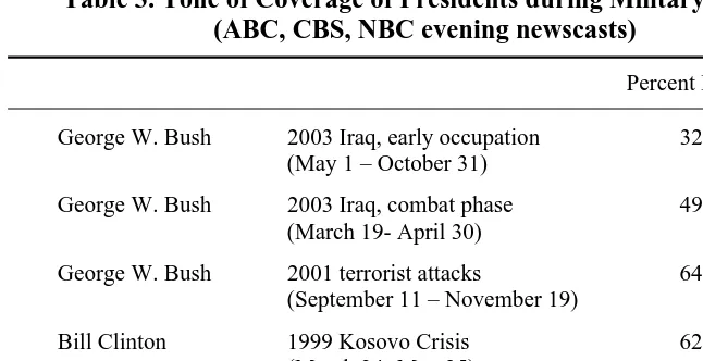Table 3. Tone of Coverage of Presidents during Military Action (ABC, CBS, NBC evening newscasts) 