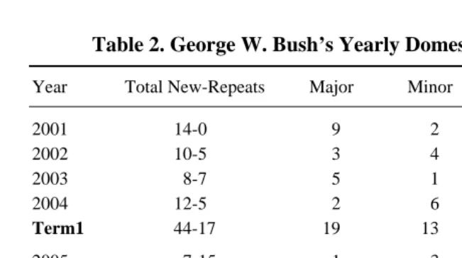 Table 2. George W. Bush’s Yearly Domestic Policy Agenda  