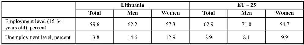 Table 1 The employment rate in Lithuania and the EU in the year 2004 