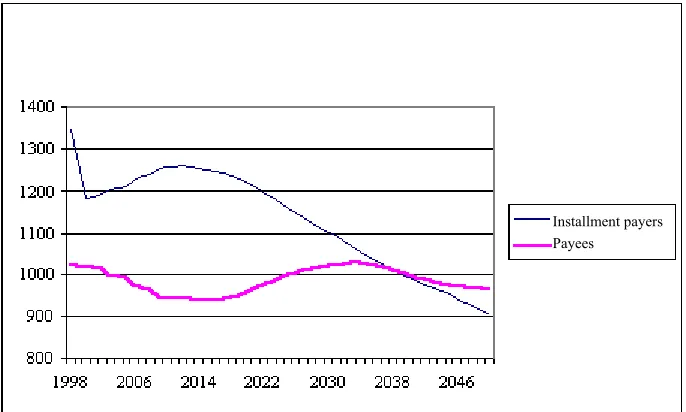 Figure. The change of the number of installment payers and pensioners(thousands) (the pension age as it has been defined by the law) 