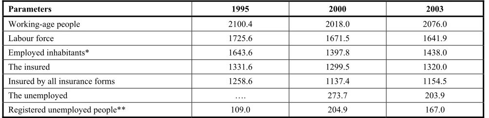 Table 4 Employed and insured inhabitants in the period of 1995-2003 