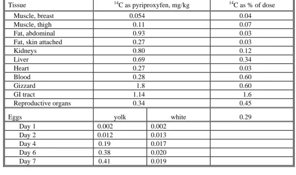 Table 8. Distribution of  14 C in the tissues and eggs of laying hens dosed for 8 days with [pyridyl-
