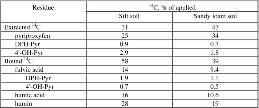 Table 17.  14 C residues in two soil columns after leaching fresh [phenyl- 14 C]pyriproxyfen for 8 days  (Mikami et al., 1989)