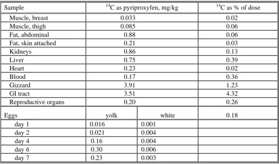 Table 6. Distribution of  14 C in the tissues and eggs of laying hens dosed for 8 days with [phenyl-