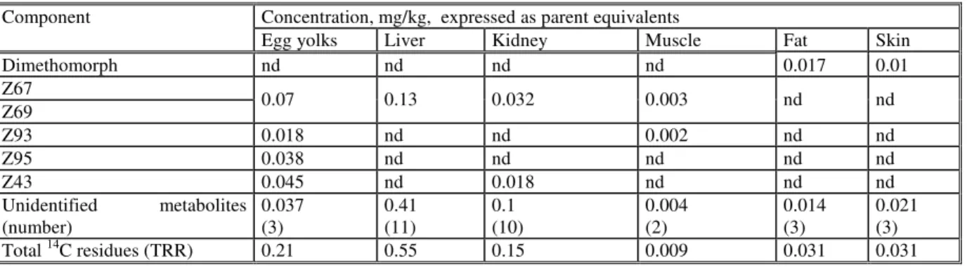 Table 5. Identification of  14 C residues in tissues and eggs of laying hens dosed orally for 8 days with  1.96 mg/kg bw/day [ 14 C-chlorophenyl]-dimethomorph (40 ppm equivalent in feed) 