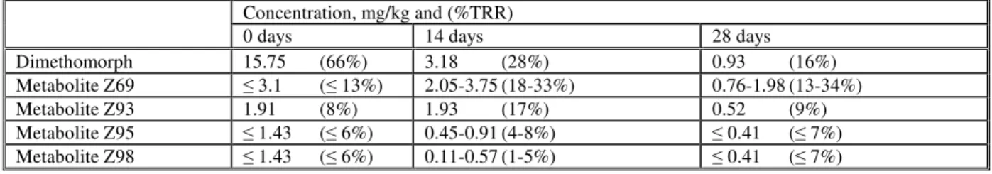 Table 13. Identification of  14 C residues in young tomato plants at intervals following a 7-day exposure  to  14 C-[chlorophenyl]-dimethomorph (8 mg ai/litre) in a hydroponic nutrient solution 