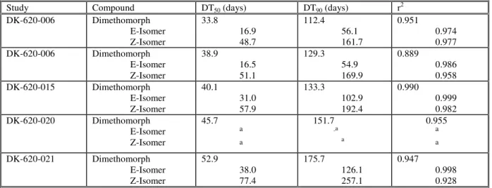 Table 16. Estimated first-order dissipation DT 50  and DT90 values for dimethomorph reported in five  field dissipation studies in Germany 