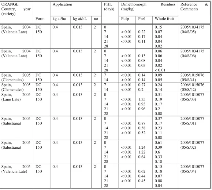 Table 29. Residues in orange from foliar applications of dimethomorph in supervised trials in Spain 