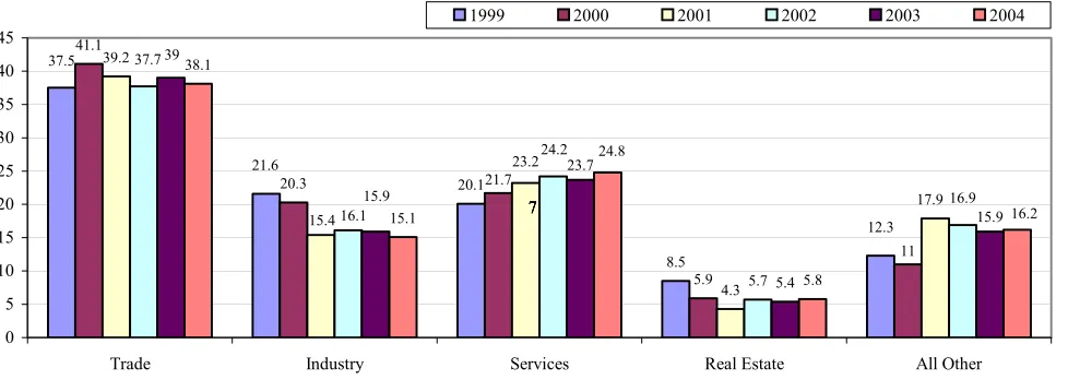 Figure 4. Value-added wealth created by Small Business relative to Industry, %. 