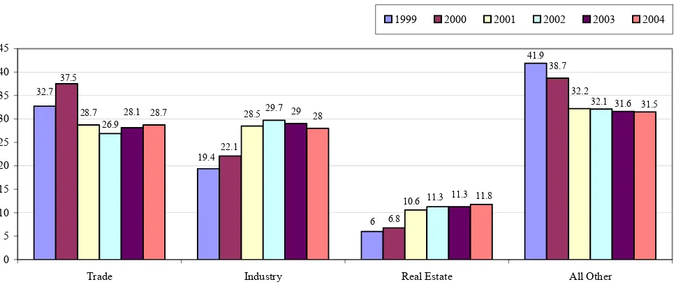 Figure 5. Annual Percent Change in Employment of Establishments with fewer than 20 Employees  and more than 500 Employees 