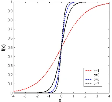 Fig. 1  The effect of gain on sigmoid activation function 
