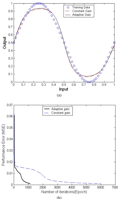 Fig. 3  Actual improvement on search direction by adaptive gain variation  
