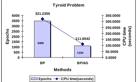 Fig. 5  The comparison of the number of epochs and CPU time needed to  convergence for BP and BP/AG for thyroid problem  