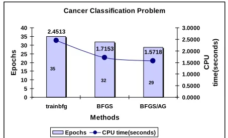 Fig. 8  The comparison of the number of epochs and CPU time needed to  convergence for BP and the proposed BP/AG for cancer classification problem   